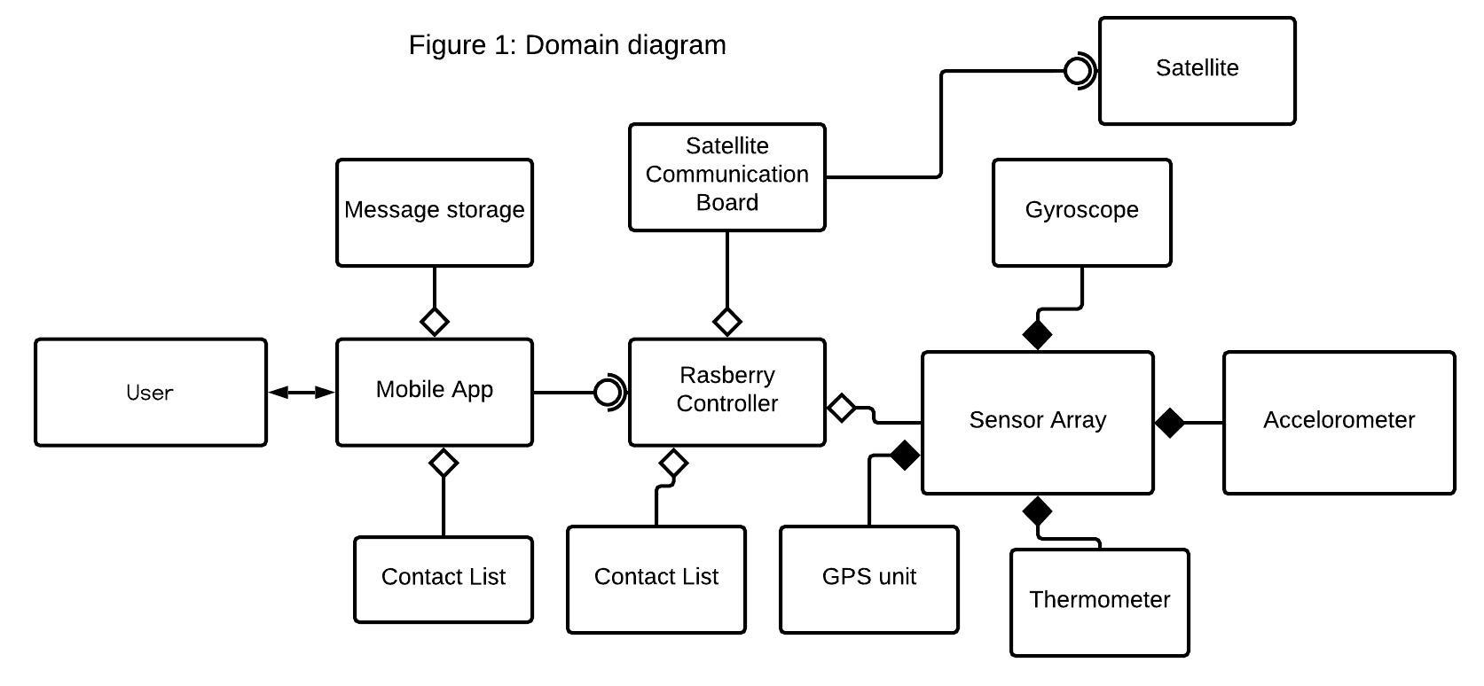 Domain Diagram