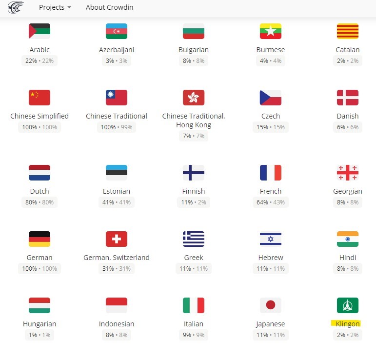 Projects 
Arabic 
22% 22% 
Chinese Simplified 
100% 100% 
Dutch 
80% 
German 
100% 100% 
Hungarian 
About Crowdin 
Azerbaijani 
Chinese Traditional 
100% 
Estonian 
German, Switzerland 
Indonesian 
Bulgarian 
Chinese Traditional, 
Hong Kong 
Finnish 
G reek 
Italian 
Burmese 
Czech 
French 
43% 
Hebrew 
Japanese 
Catalan 
Danish 
Georgian 
Hindi 
Lkling6H 